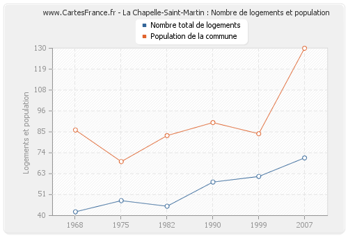 La Chapelle-Saint-Martin : Nombre de logements et population
